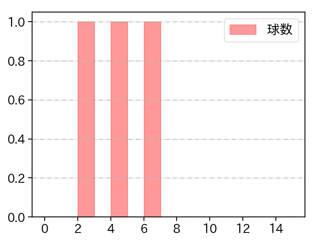 菊地 吏玖 打者に投じた球数分布(2023年オープン戦)