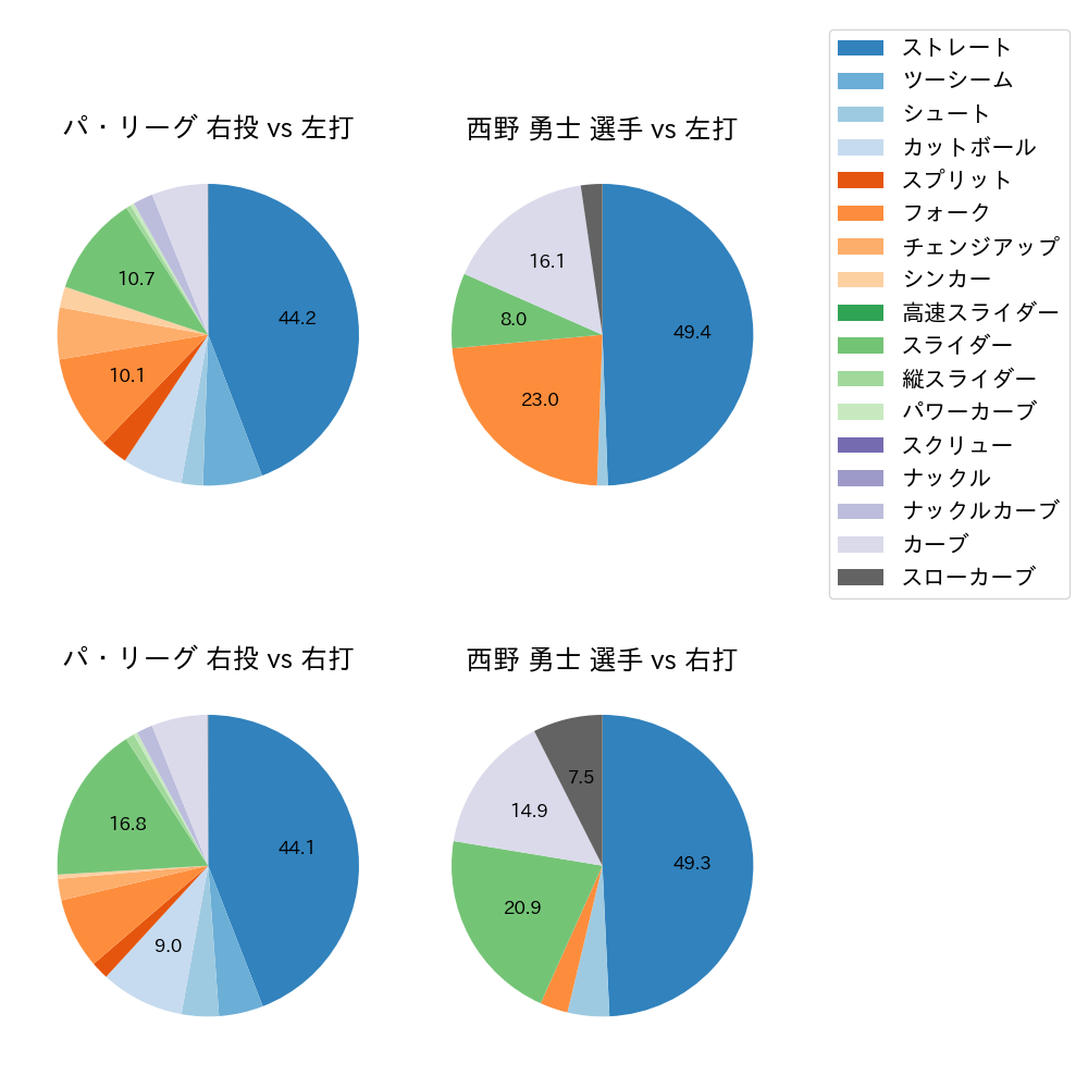 西野 勇士 球種割合(2023年オープン戦)