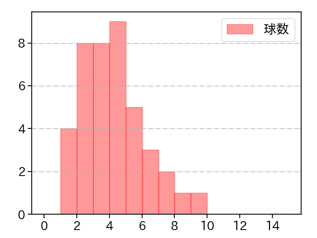 西野 勇士 打者に投じた球数分布(2023年オープン戦)