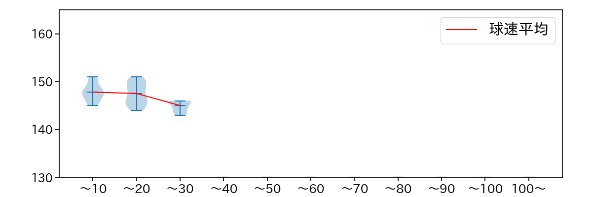 廣畑 敦也 球数による球速(ストレート)の推移(2023年オープン戦)