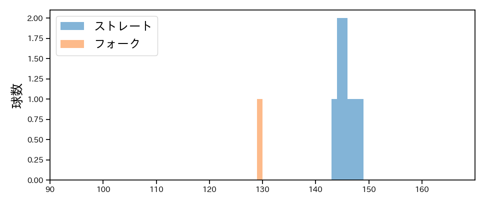高野 脩汰 球種&球速の分布1(2023年オープン戦)