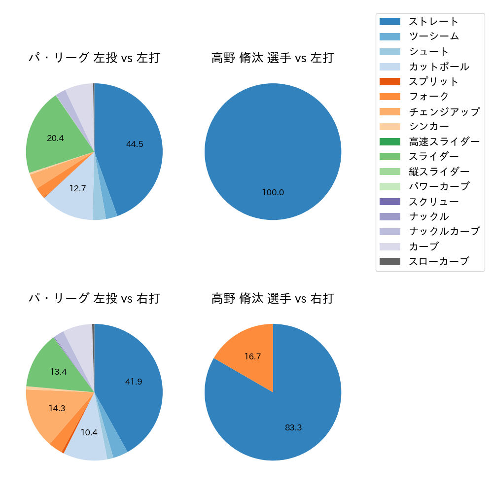 高野 脩汰 球種割合(2023年オープン戦)