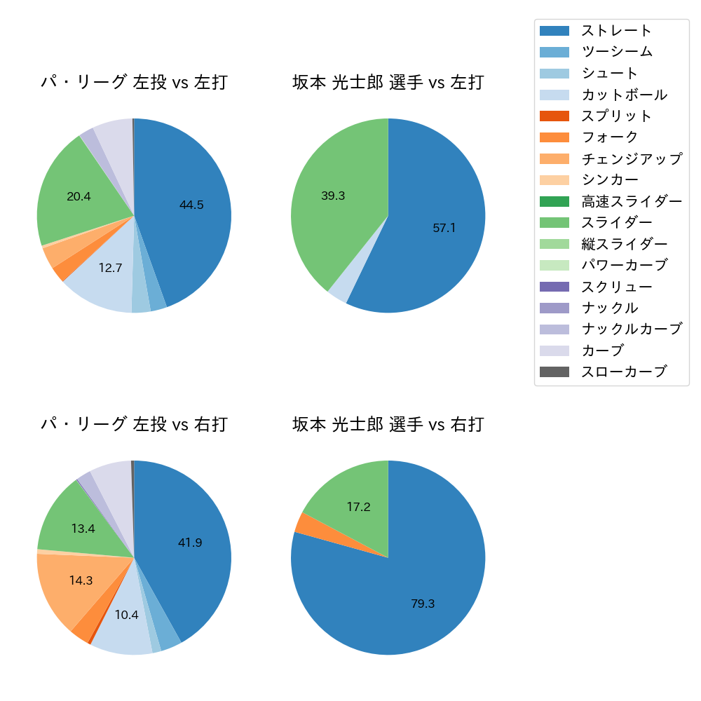 坂本 光士郎 球種割合(2023年オープン戦)