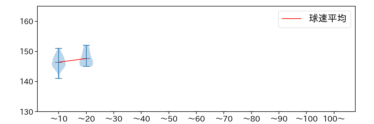 坂本 光士郎 球数による球速(ストレート)の推移(2023年オープン戦)
