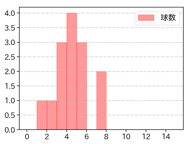 坂本 光士郎 打者に投じた球数分布(2023年オープン戦)