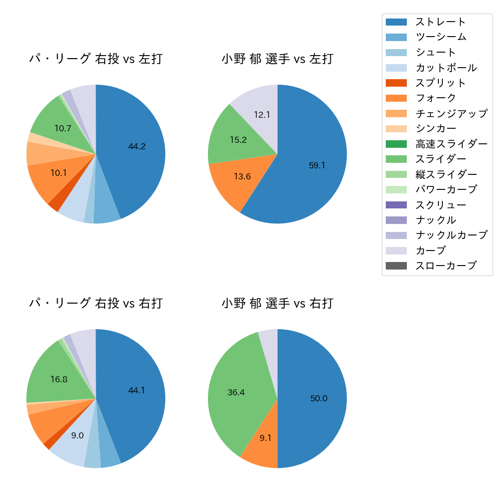 小野 郁 球種割合(2023年オープン戦)