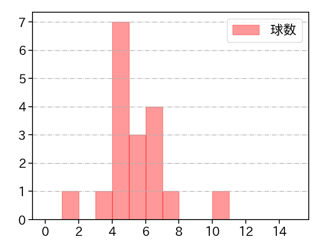 小野 郁 打者に投じた球数分布(2023年オープン戦)