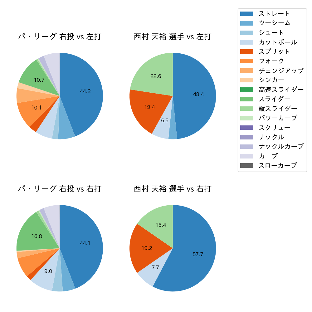 西村 天裕 球種割合(2023年オープン戦)