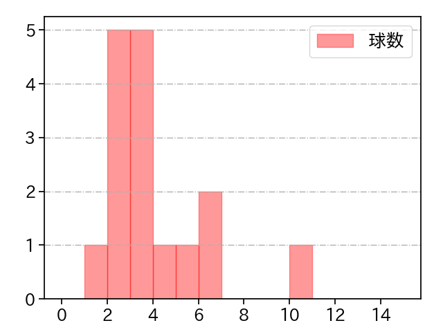 西村 天裕 打者に投じた球数分布(2023年オープン戦)