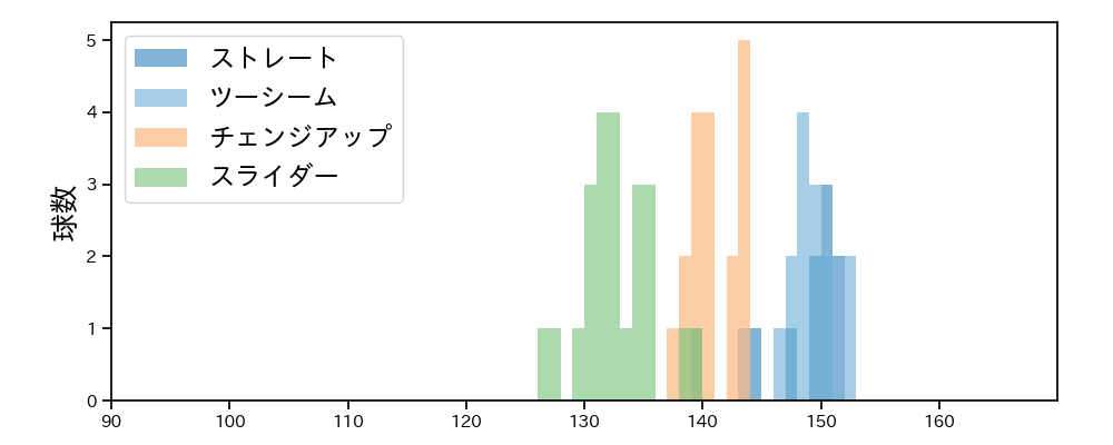 カスティーヨ 球種&球速の分布1(2023年オープン戦)