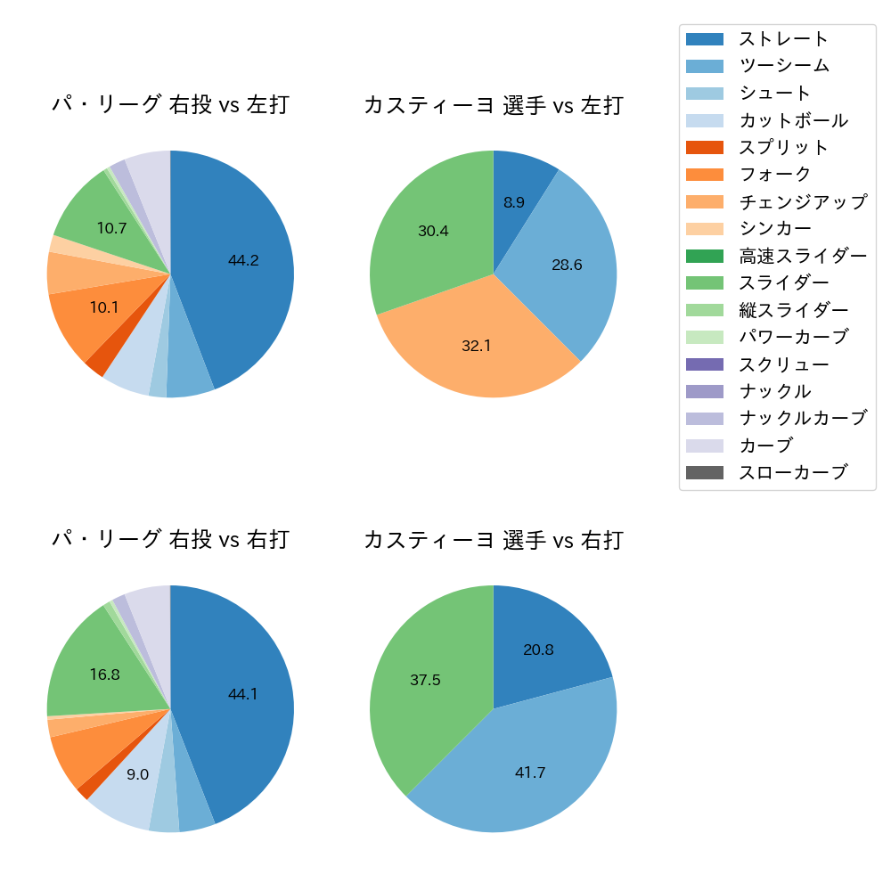 カスティーヨ 球種割合(2023年オープン戦)