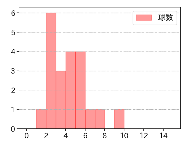 カスティーヨ 打者に投じた球数分布(2023年オープン戦)