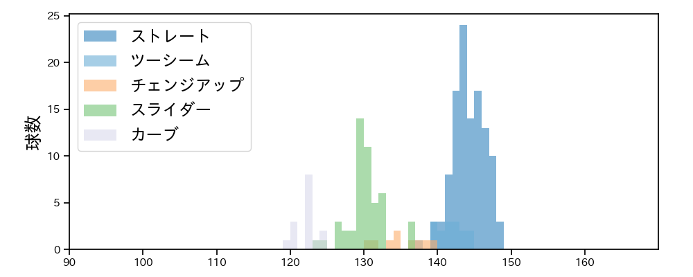 メルセデス 球種&球速の分布1(2023年オープン戦)