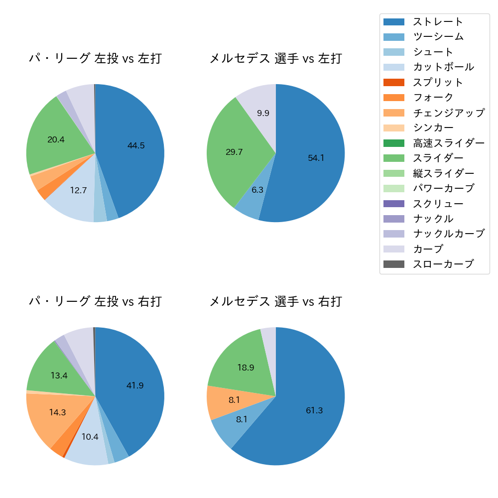 メルセデス 球種割合(2023年オープン戦)