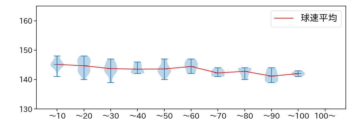 メルセデス 球数による球速(ストレート)の推移(2023年オープン戦)