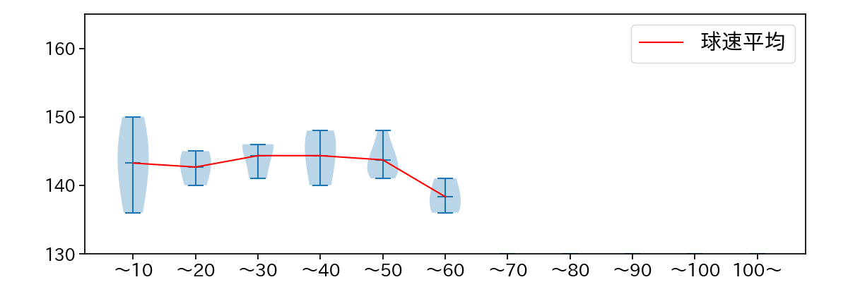 岩下 大輝 球数による球速(ストレート)の推移(2023年オープン戦)