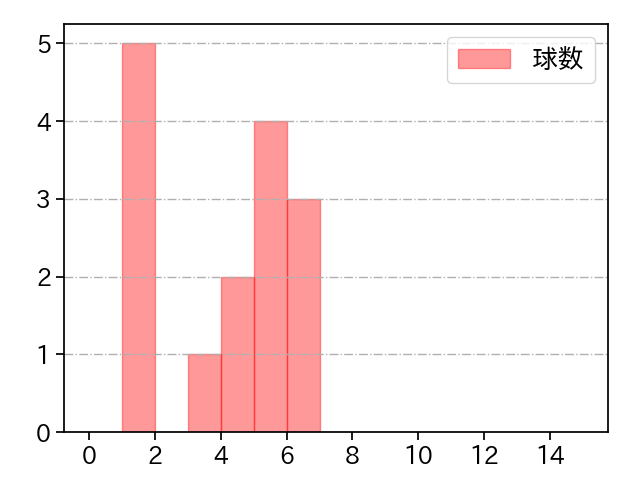 岩下 大輝 打者に投じた球数分布(2023年オープン戦)