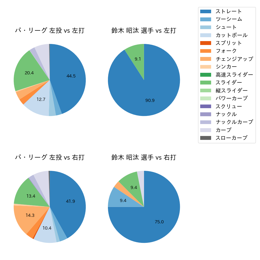 鈴木 昭汰 球種割合(2023年オープン戦)