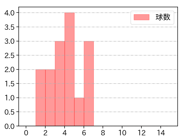 鈴木 昭汰 打者に投じた球数分布(2023年オープン戦)