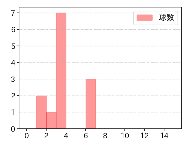 中村 稔弥 打者に投じた球数分布(2023年オープン戦)