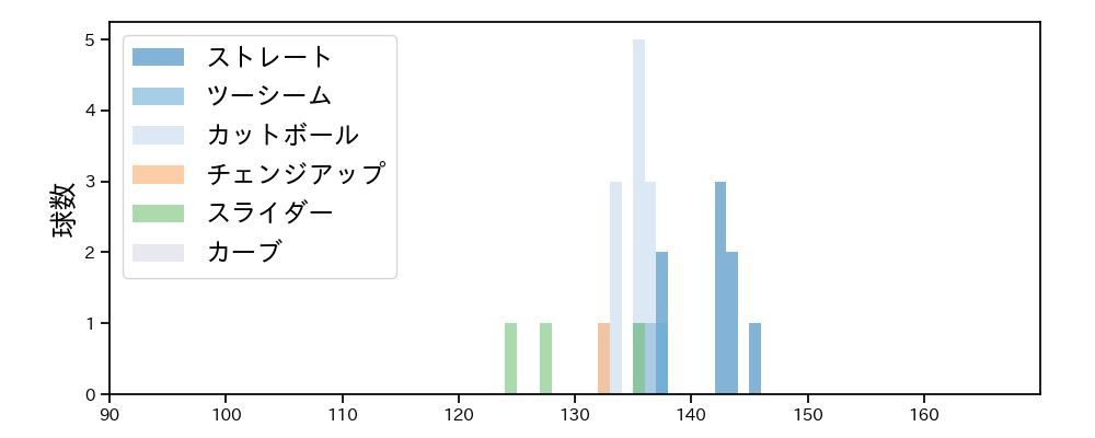 本前 郁也 球種&球速の分布1(2023年オープン戦)