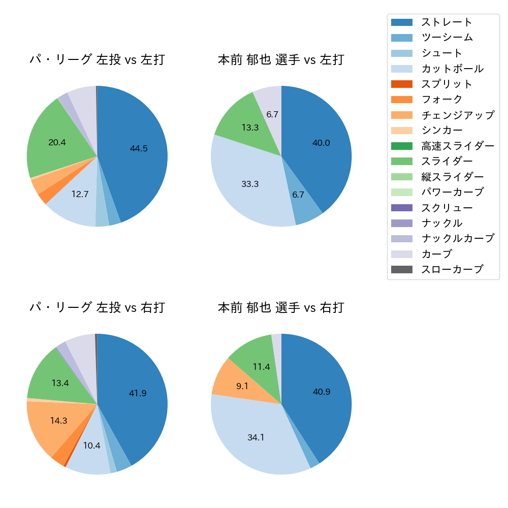 本前 郁也 球種割合(2023年オープン戦)