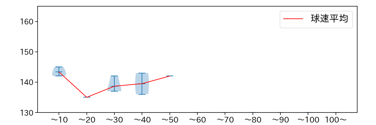 本前 郁也 球数による球速(ストレート)の推移(2023年オープン戦)