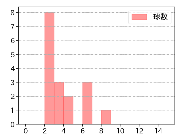 本前 郁也 打者に投じた球数分布(2023年オープン戦)
