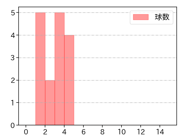 小沼 健太 打者に投じた球数分布(2023年オープン戦)