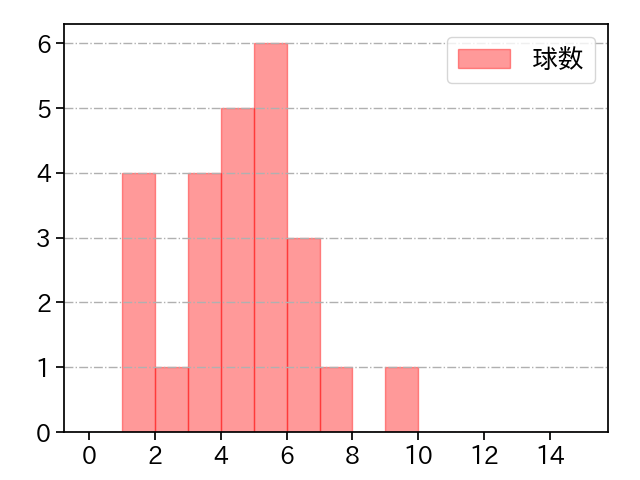 益田 直也 打者に投じた球数分布(2023年オープン戦)