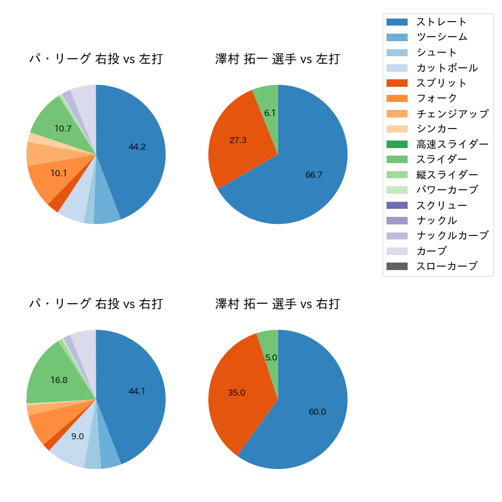 澤村 拓一 球種割合(2023年オープン戦)