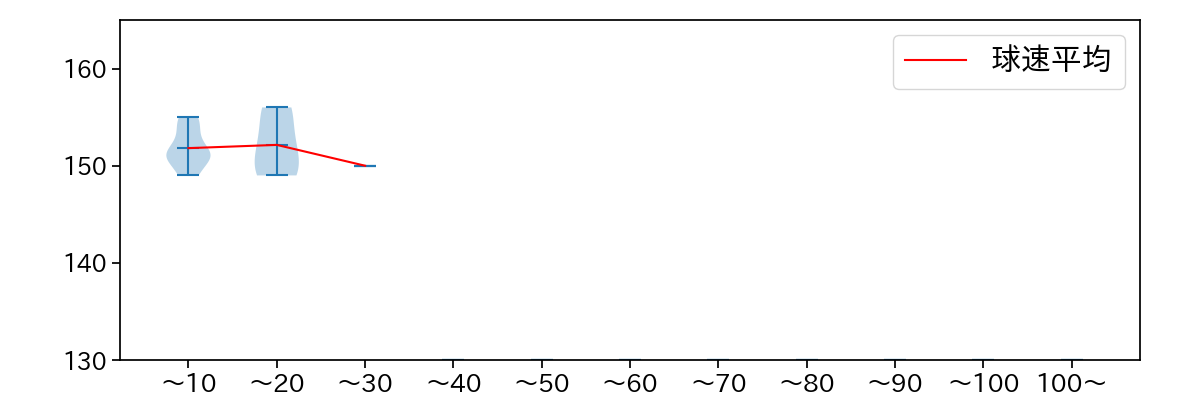 澤村 拓一 球数による球速(ストレート)の推移(2023年オープン戦)