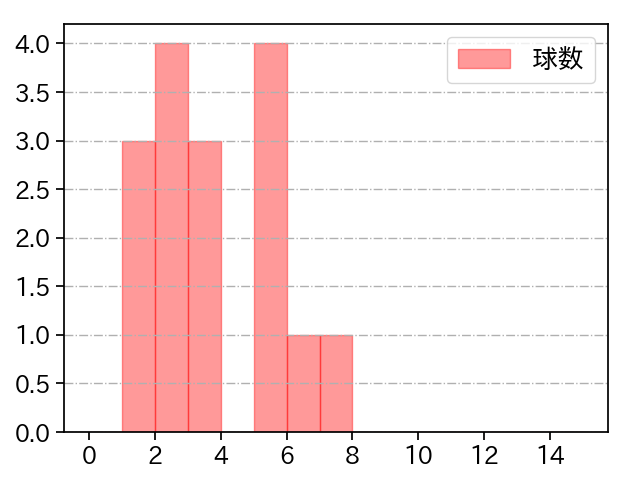 澤村 拓一 打者に投じた球数分布(2023年オープン戦)