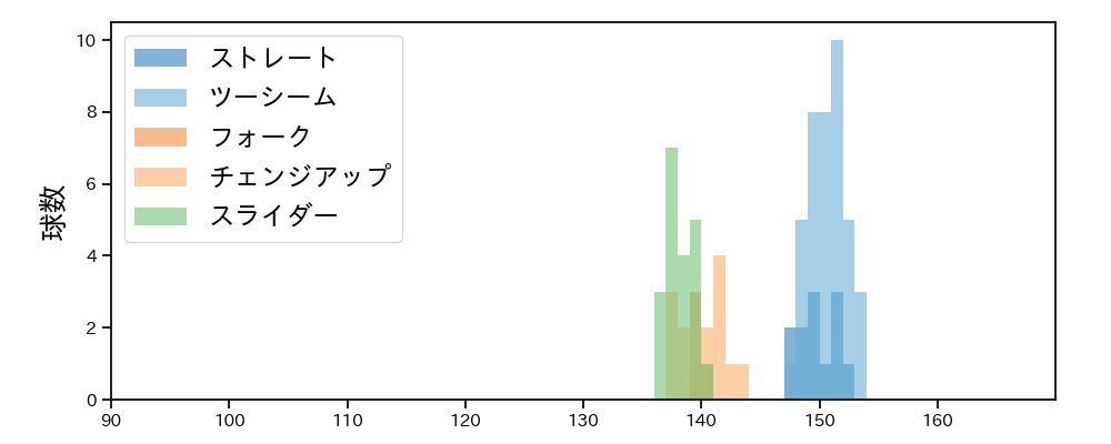 ペルドモ 球種&球速の分布1(2023年オープン戦)