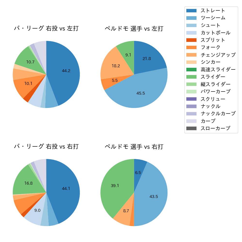 ペルドモ 球種割合(2023年オープン戦)