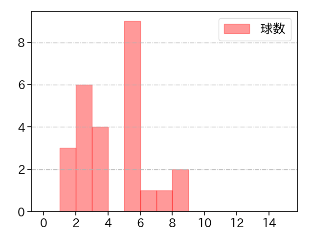 ペルドモ 打者に投じた球数分布(2023年オープン戦)