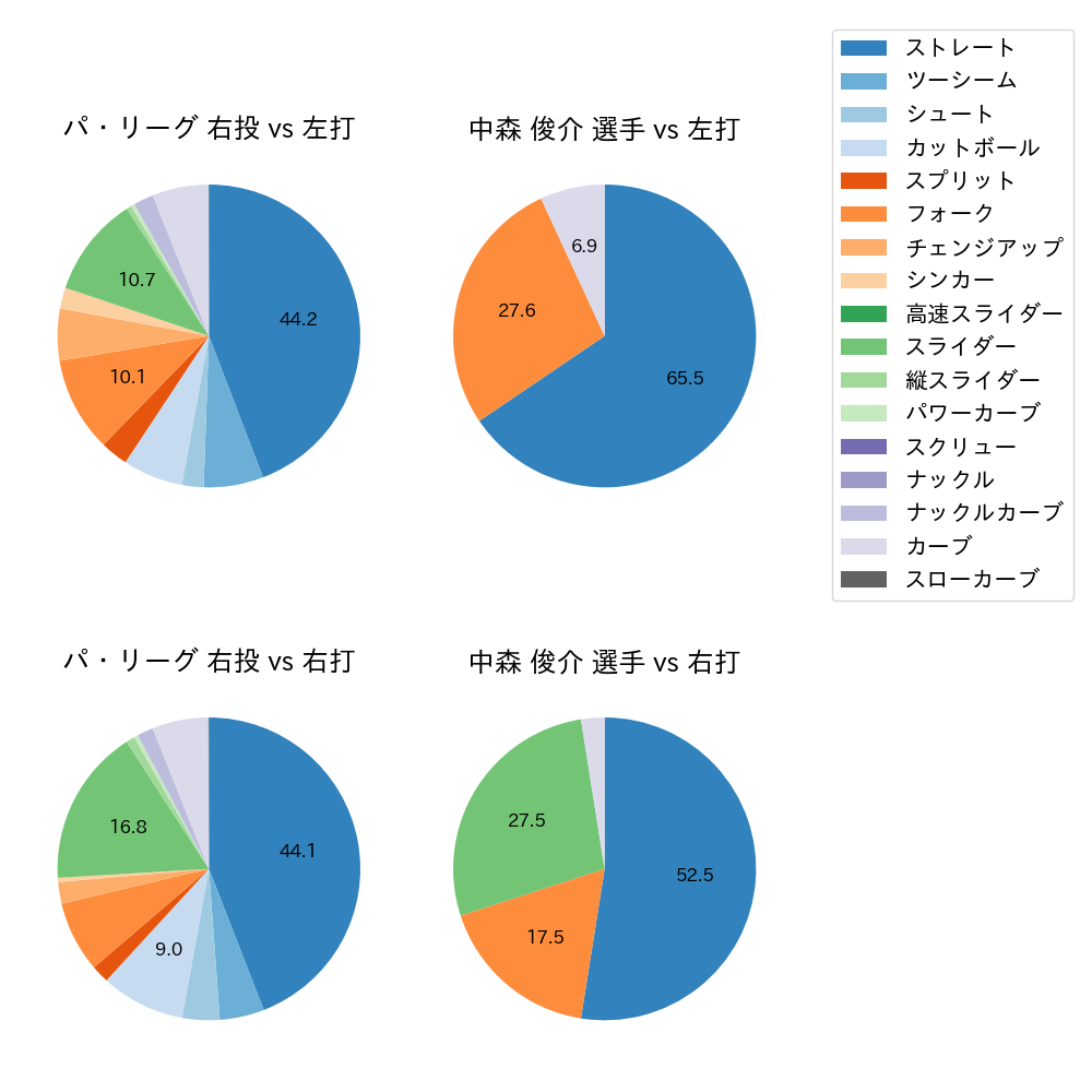 中森 俊介 球種割合(2023年オープン戦)