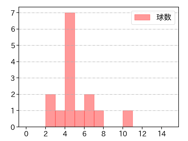中森 俊介 打者に投じた球数分布(2023年オープン戦)