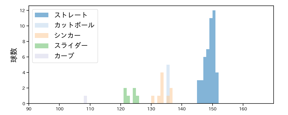 横山 陸人 球種&球速の分布1(2023年オープン戦)