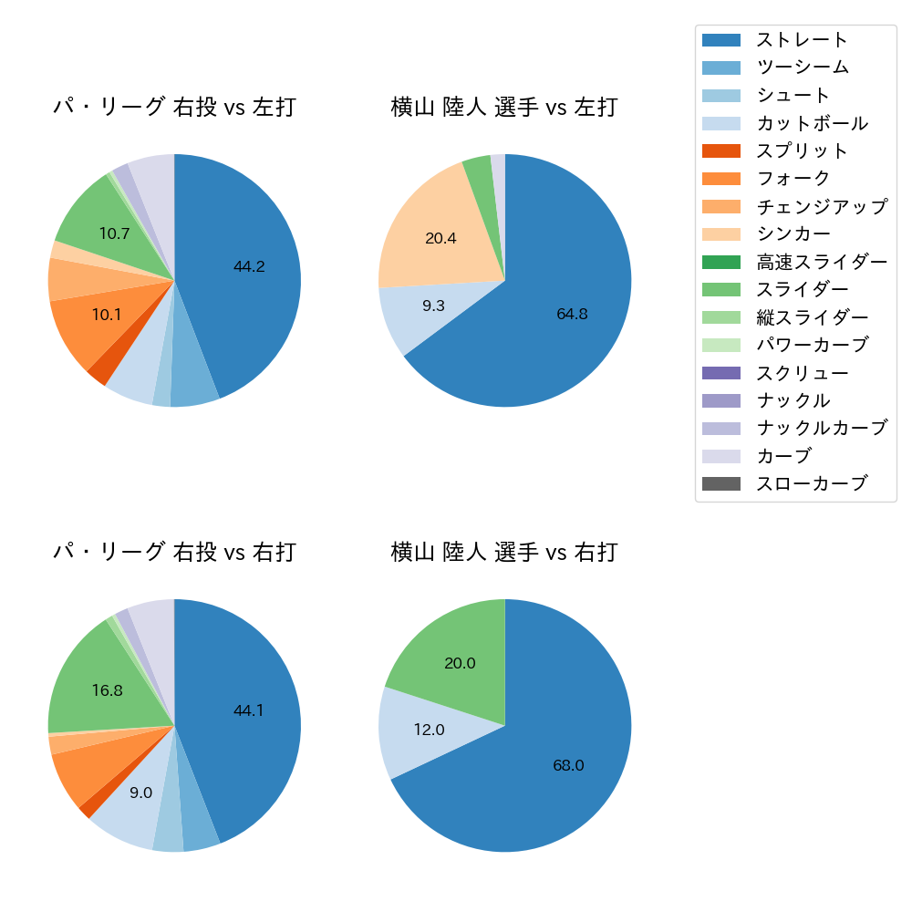 横山 陸人 球種割合(2023年オープン戦)