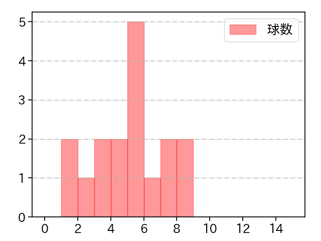 横山 陸人 打者に投じた球数分布(2023年オープン戦)