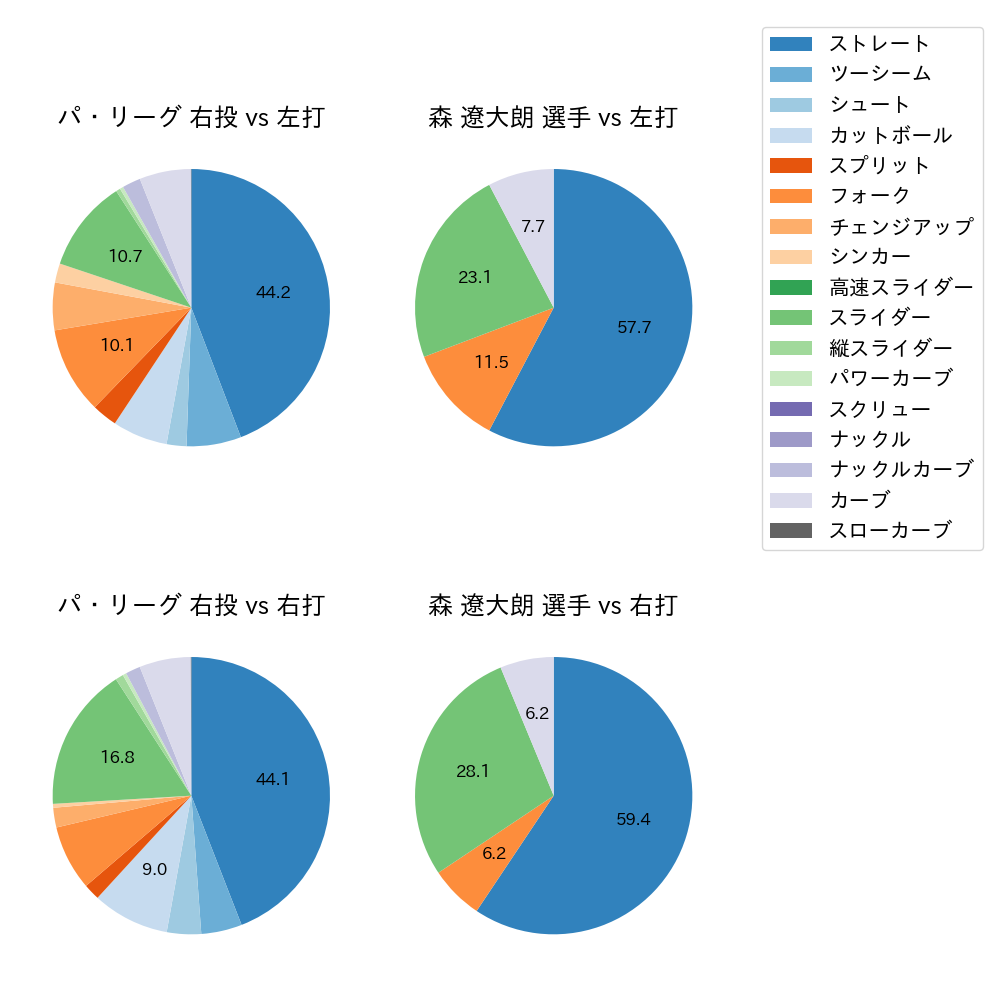 森 遼大朗 球種割合(2023年オープン戦)