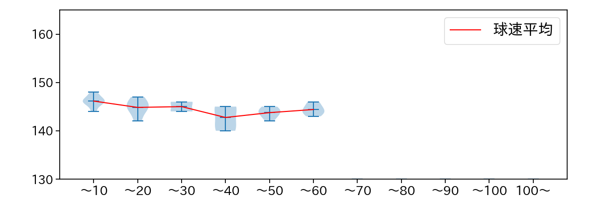森 遼大朗 球数による球速(ストレート)の推移(2023年オープン戦)