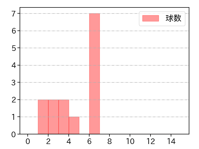 森 遼大朗 打者に投じた球数分布(2023年オープン戦)