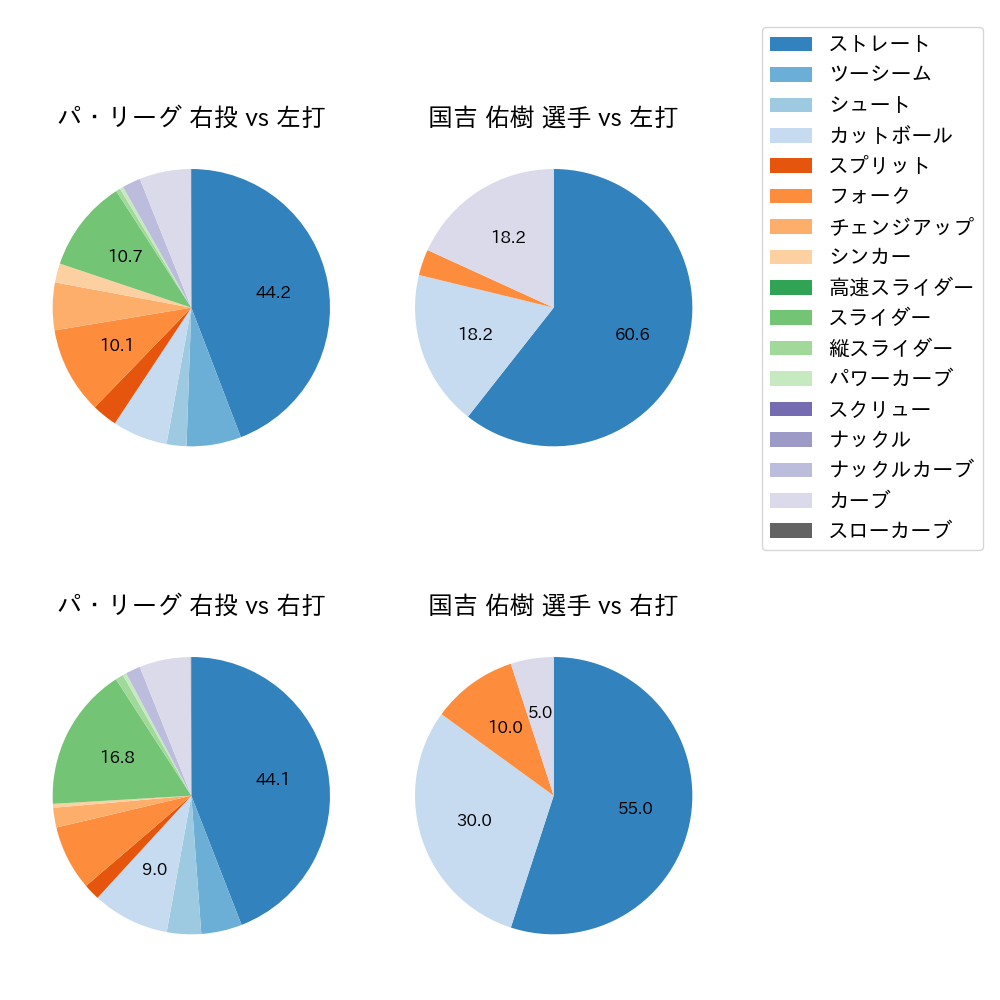 国吉 佑樹 球種割合(2023年オープン戦)