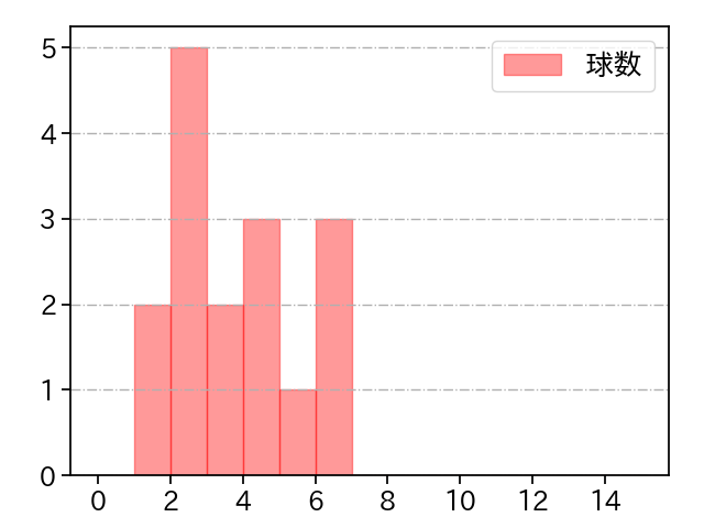 国吉 佑樹 打者に投じた球数分布(2023年オープン戦)