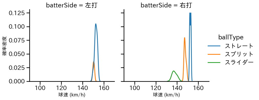 澤村 拓一 球種&球速の分布2(2024年3月)