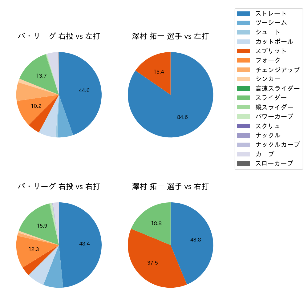 澤村 拓一 球種割合(2024年3月)