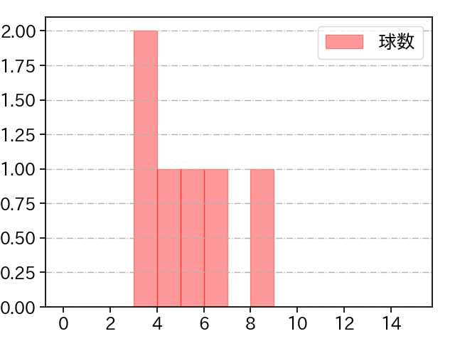 澤村 拓一 打者に投じた球数分布(2024年3月)