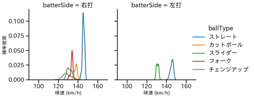 小島 和哉 球種&球速の分布2(2024年3月)